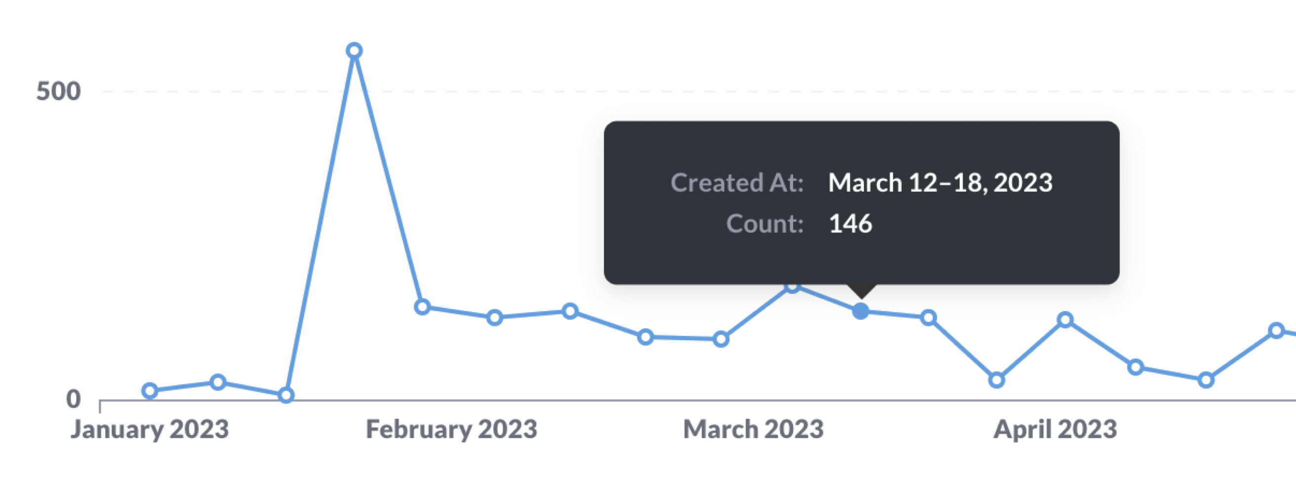 New sign ups per Week from Jan 2023 - Apr 2023