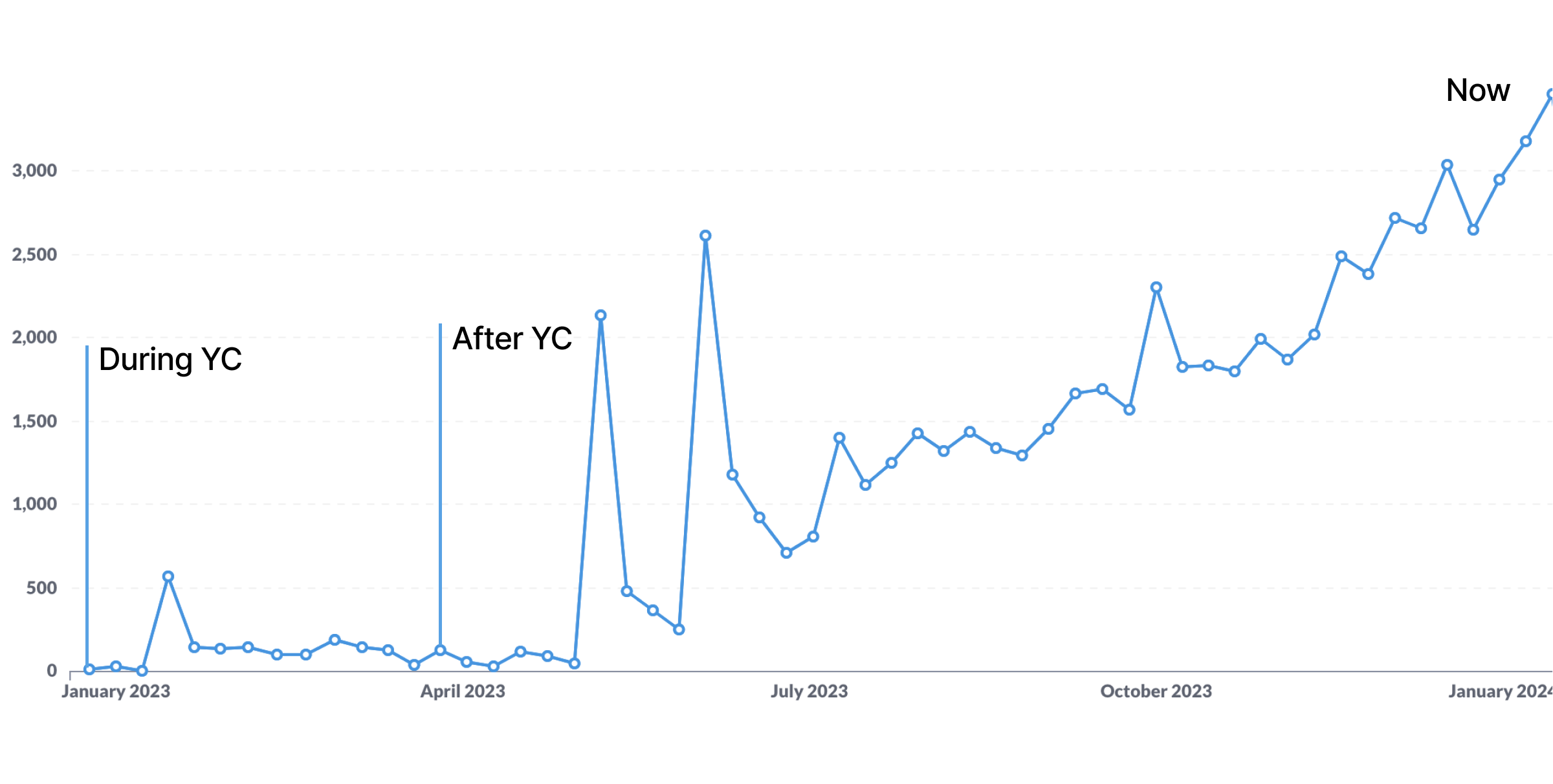 New sign ups per Week from Jan 2023 - Jan 2024
